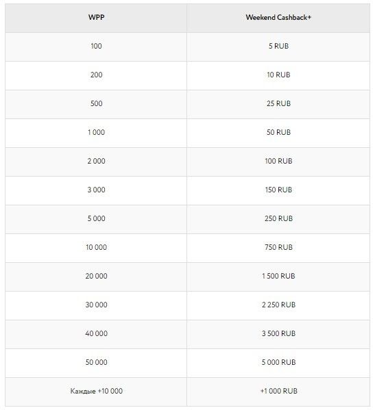 PokerDom начисляет дополнительный кешбек за игру по выходным